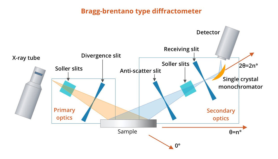 What is XRD? Understanding x-ray diffraction analysis
